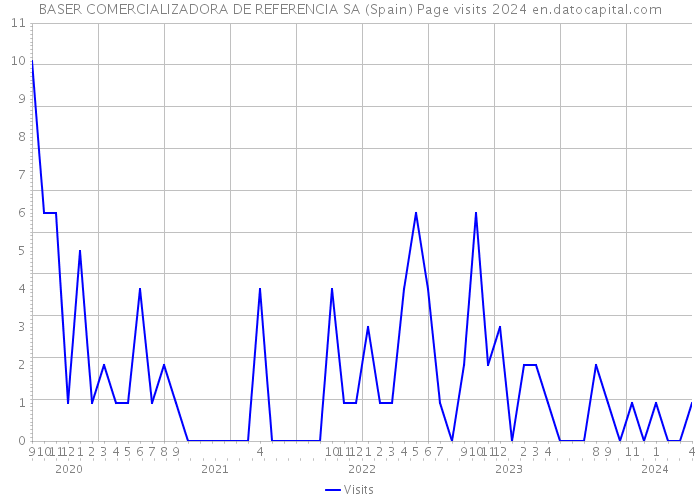 BASER COMERCIALIZADORA DE REFERENCIA SA (Spain) Page visits 2024 