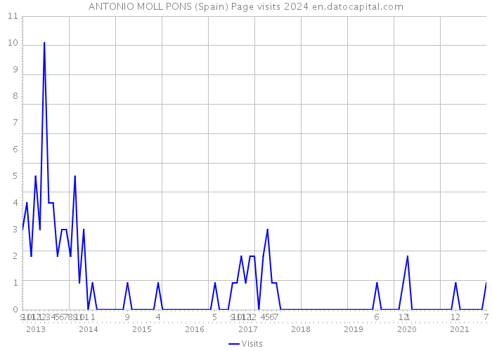 ANTONIO MOLL PONS (Spain) Page visits 2024 