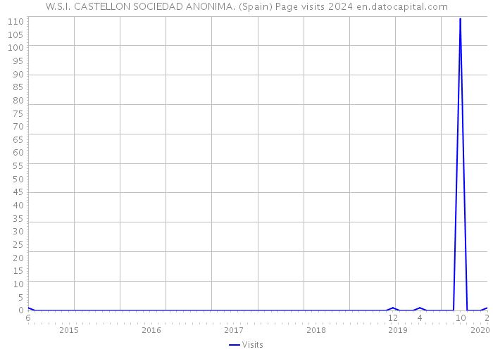 W.S.I. CASTELLON SOCIEDAD ANONIMA. (Spain) Page visits 2024 