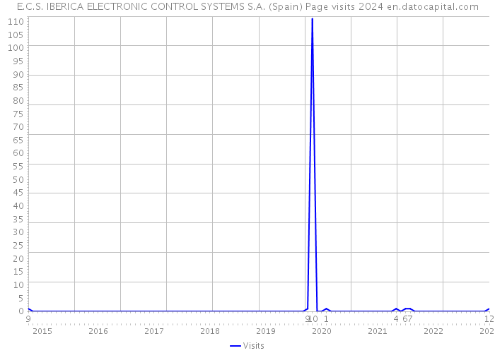 E.C.S. IBERICA ELECTRONIC CONTROL SYSTEMS S.A. (Spain) Page visits 2024 