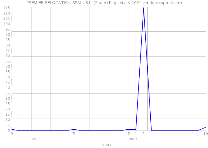 PREMIER RELOCATION SPAIN S.L. (Spain) Page visits 2024 