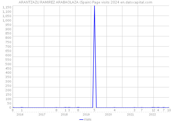 ARANTZAZU RAMIREZ ARABAOLAZA (Spain) Page visits 2024 
