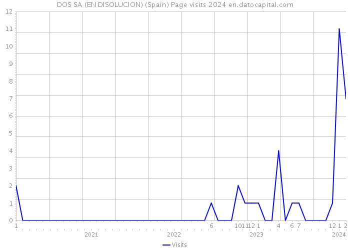 DOS SA (EN DISOLUCION) (Spain) Page visits 2024 