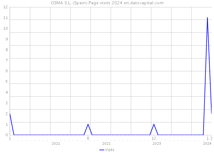 OSMA S.L. (Spain) Page visits 2024 