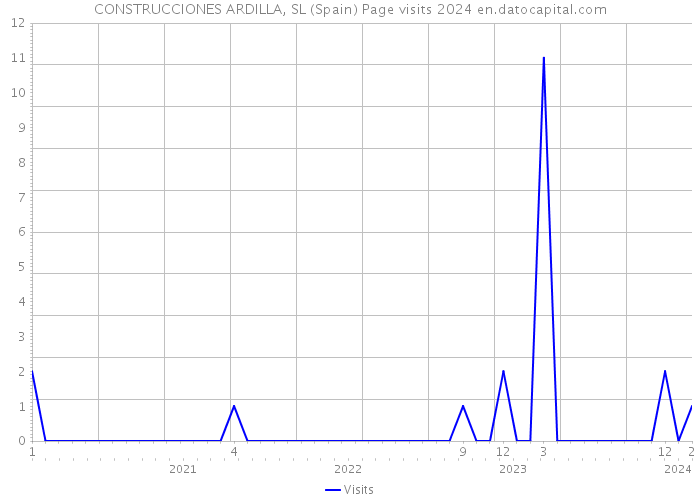 CONSTRUCCIONES ARDILLA, SL (Spain) Page visits 2024 