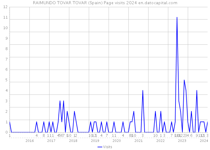 RAIMUNDO TOVAR TOVAR (Spain) Page visits 2024 