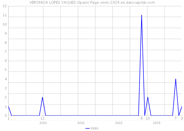 VERONICA LOPEZ YAGUES (Spain) Page visits 2024 