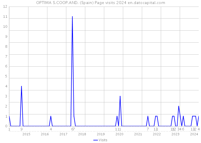 OPTIMA S.COOP.AND. (Spain) Page visits 2024 