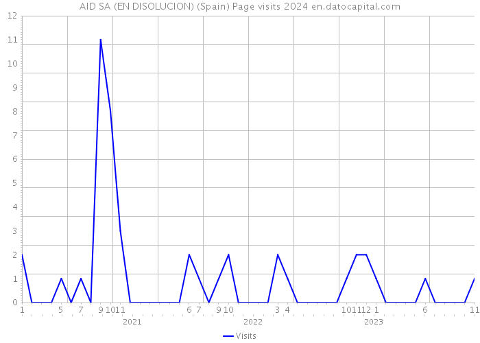 AID SA (EN DISOLUCION) (Spain) Page visits 2024 