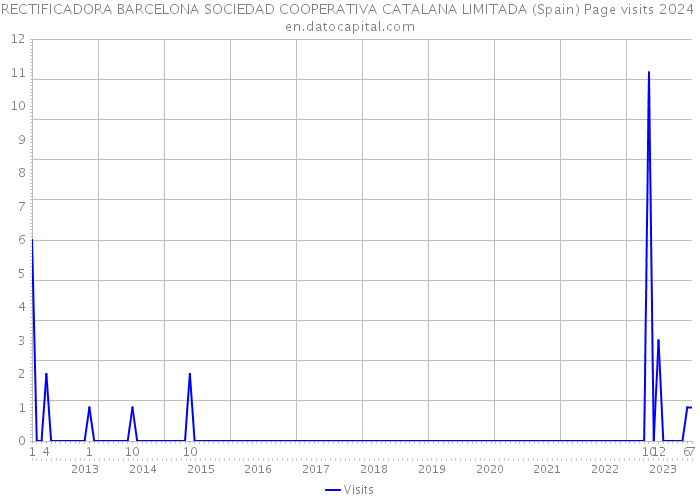 RECTIFICADORA BARCELONA SOCIEDAD COOPERATIVA CATALANA LIMITADA (Spain) Page visits 2024 
