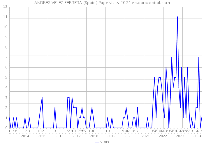 ANDRES VELEZ FERRERA (Spain) Page visits 2024 