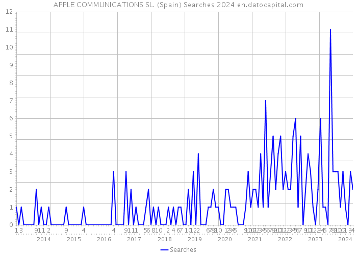 APPLE COMMUNICATIONS SL. (Spain) Searches 2024 
