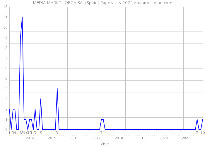 MEDIA MARKT LORCA SA. (Spain) Page visits 2024 