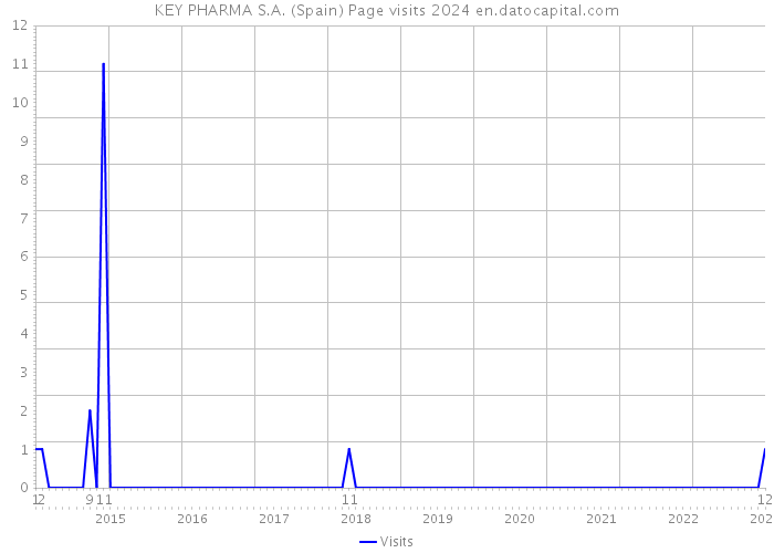 KEY PHARMA S.A. (Spain) Page visits 2024 