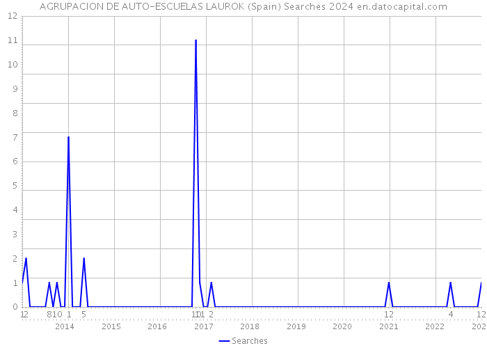 AGRUPACION DE AUTO-ESCUELAS LAUROK (Spain) Searches 2024 