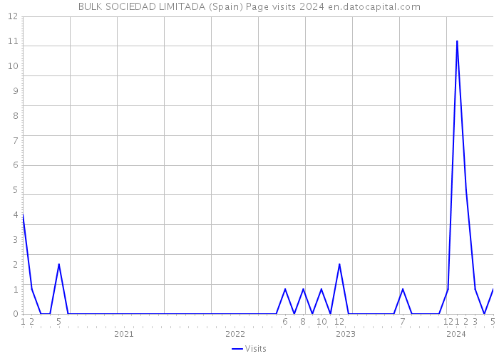 BULK SOCIEDAD LIMITADA (Spain) Page visits 2024 