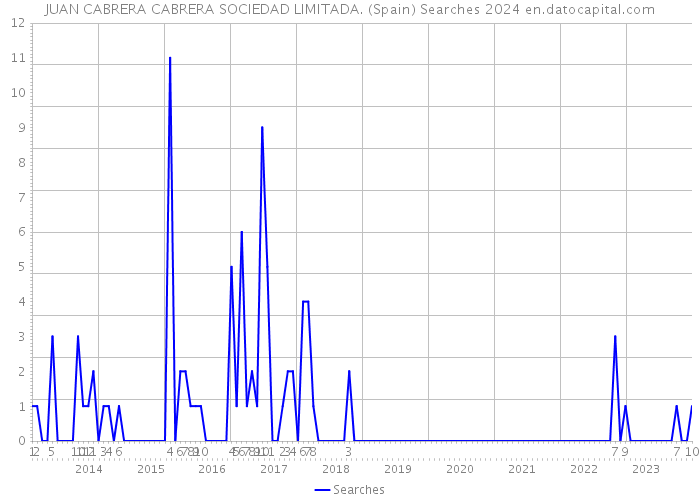 JUAN CABRERA CABRERA SOCIEDAD LIMITADA. (Spain) Searches 2024 