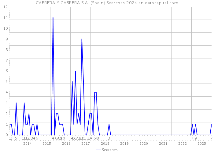 CABRERA Y CABRERA S.A. (Spain) Searches 2024 