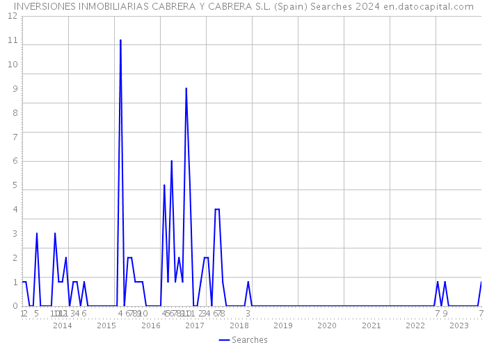 INVERSIONES INMOBILIARIAS CABRERA Y CABRERA S.L. (Spain) Searches 2024 