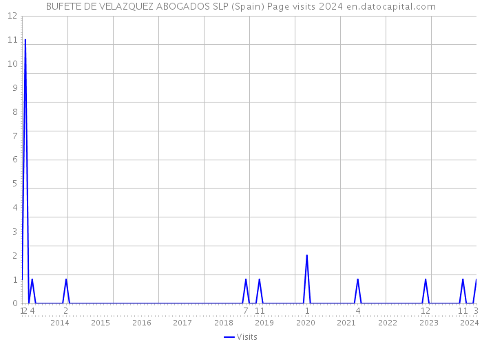 BUFETE DE VELAZQUEZ ABOGADOS SLP (Spain) Page visits 2024 