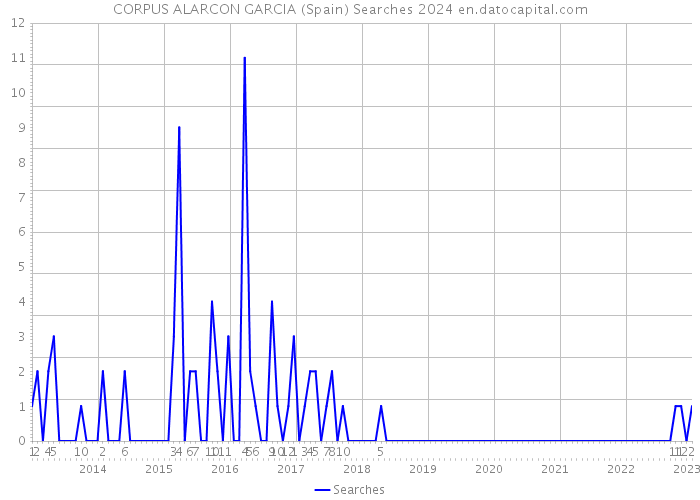 CORPUS ALARCON GARCIA (Spain) Searches 2024 