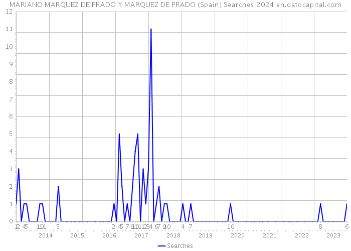 MARIANO MARQUEZ DE PRADO Y MARQUEZ DE PRADO (Spain) Searches 2024 
