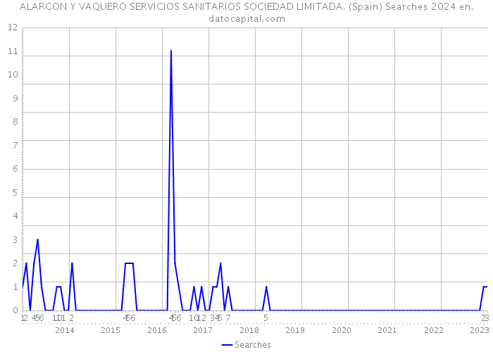 ALARCON Y VAQUERO SERVICIOS SANITARIOS SOCIEDAD LIMITADA. (Spain) Searches 2024 