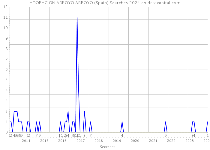 ADORACION ARROYO ARROYO (Spain) Searches 2024 