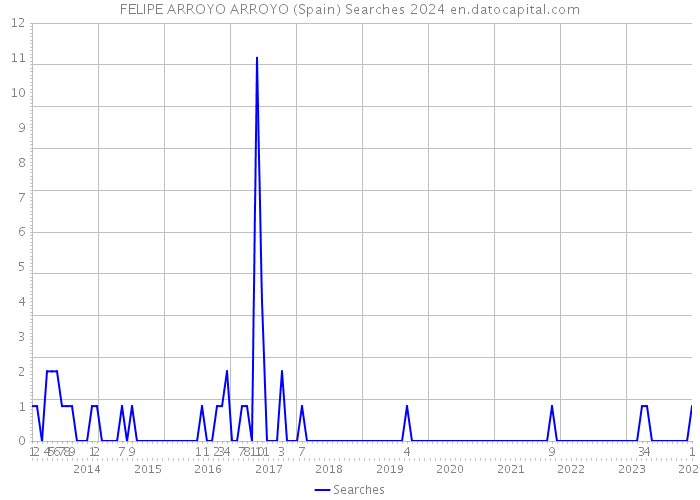 FELIPE ARROYO ARROYO (Spain) Searches 2024 