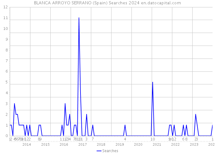 BLANCA ARROYO SERRANO (Spain) Searches 2024 