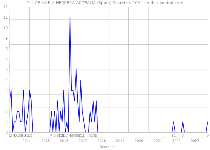 DULCE MARIA HERRERA ARTEAGA (Spain) Searches 2024 