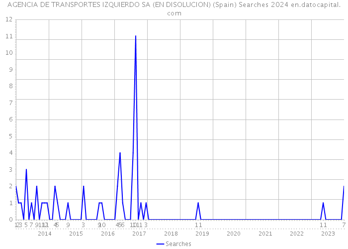 AGENCIA DE TRANSPORTES IZQUIERDO SA (EN DISOLUCION) (Spain) Searches 2024 