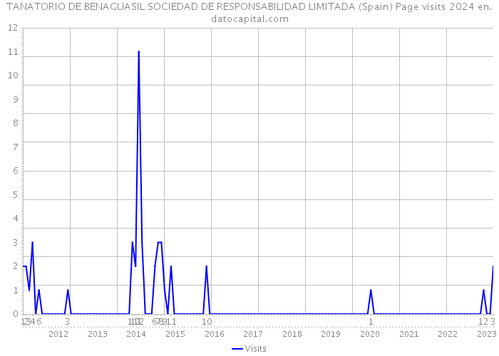 TANATORIO DE BENAGUASIL SOCIEDAD DE RESPONSABILIDAD LIMITADA (Spain) Page visits 2024 