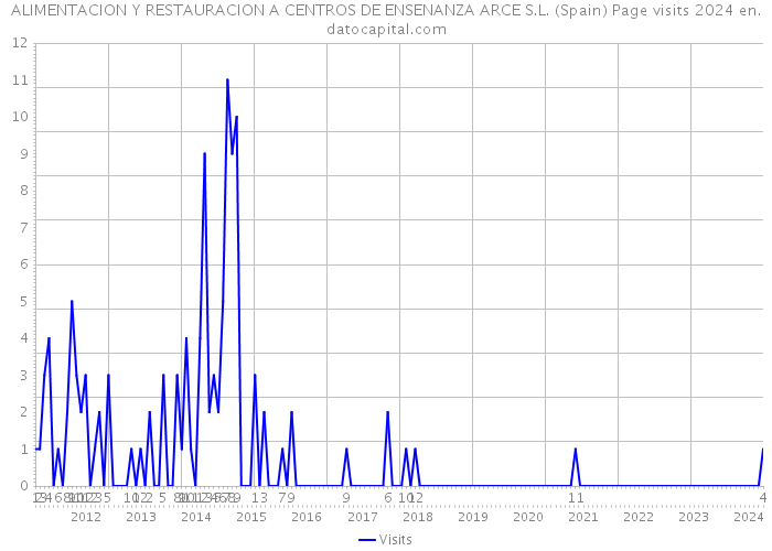 ALIMENTACION Y RESTAURACION A CENTROS DE ENSENANZA ARCE S.L. (Spain) Page visits 2024 