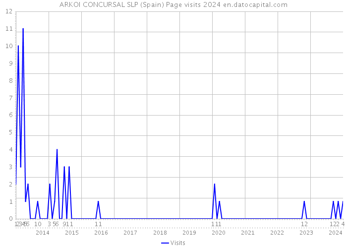 ARKOI CONCURSAL SLP (Spain) Page visits 2024 