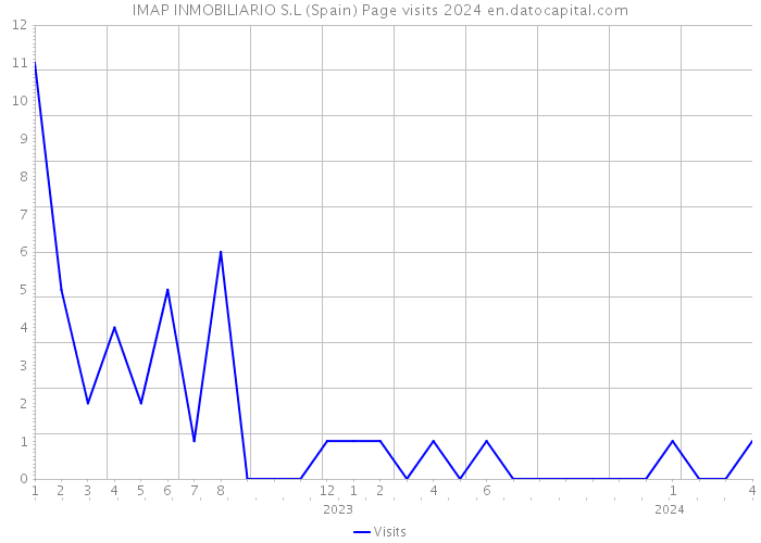 IMAP INMOBILIARIO S.L (Spain) Page visits 2024 
