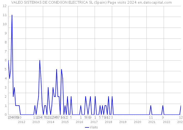 VALEO SISTEMAS DE CONEXION ELECTRICA SL (Spain) Page visits 2024 