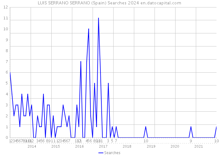 LUIS SERRANO SERRANO (Spain) Searches 2024 