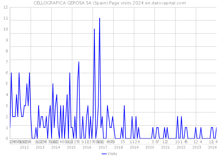 CELLOGRAFICA GEROSA SA (Spain) Page visits 2024 