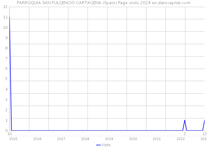 PARROQUIA SAN FULGENCIO CARTAGENA (Spain) Page visits 2024 