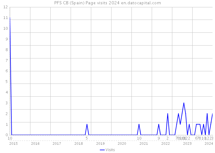 PFS CB (Spain) Page visits 2024 