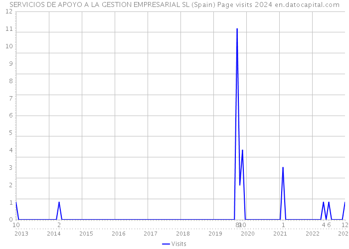 SERVICIOS DE APOYO A LA GESTION EMPRESARIAL SL (Spain) Page visits 2024 