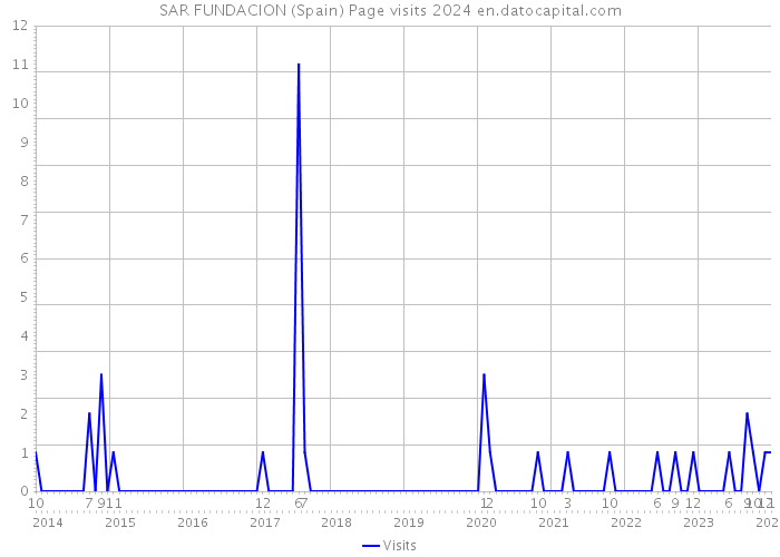 SAR FUNDACION (Spain) Page visits 2024 
