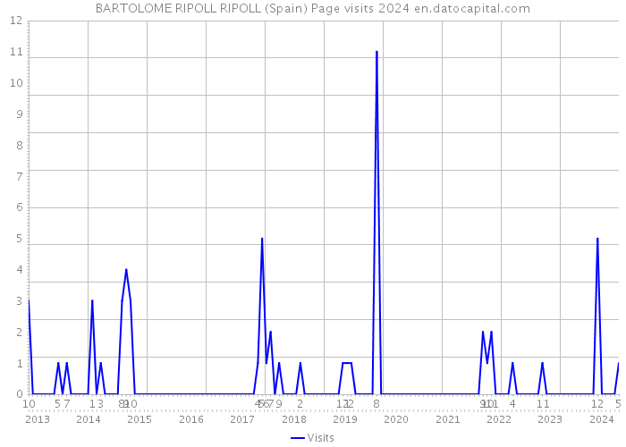 BARTOLOME RIPOLL RIPOLL (Spain) Page visits 2024 
