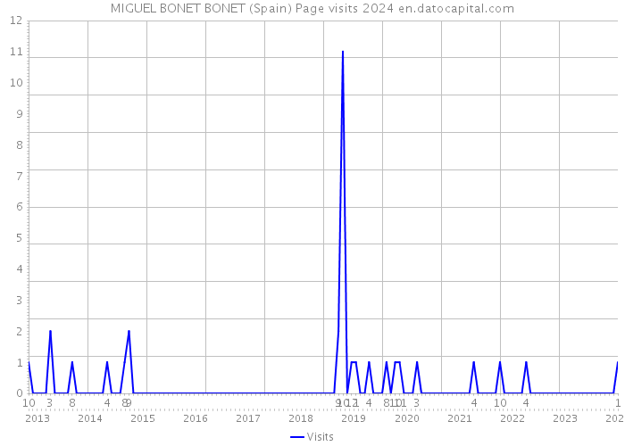 MIGUEL BONET BONET (Spain) Page visits 2024 