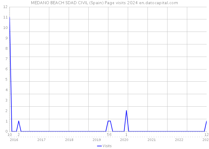 MEDANO BEACH SDAD CIVIL (Spain) Page visits 2024 
