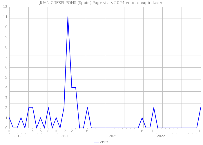 JUAN CRESPI PONS (Spain) Page visits 2024 