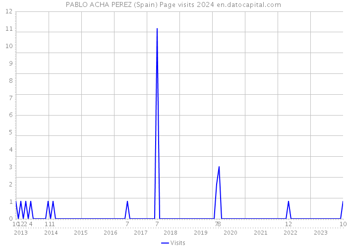 PABLO ACHA PEREZ (Spain) Page visits 2024 