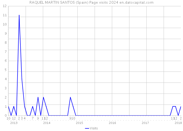 RAQUEL MARTIN SANTOS (Spain) Page visits 2024 