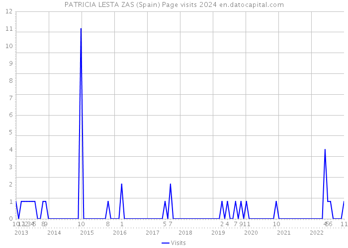 PATRICIA LESTA ZAS (Spain) Page visits 2024 